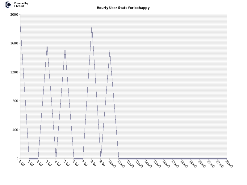 Hourly User Stats for behappy